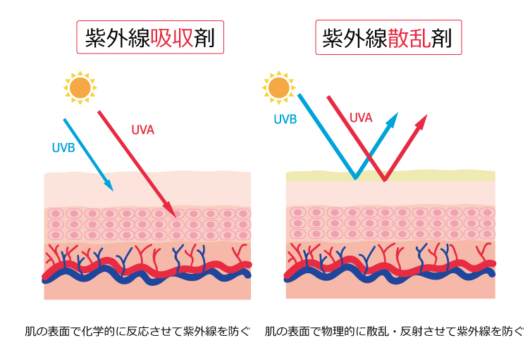 紫外線吸収剤と散乱剤の違い