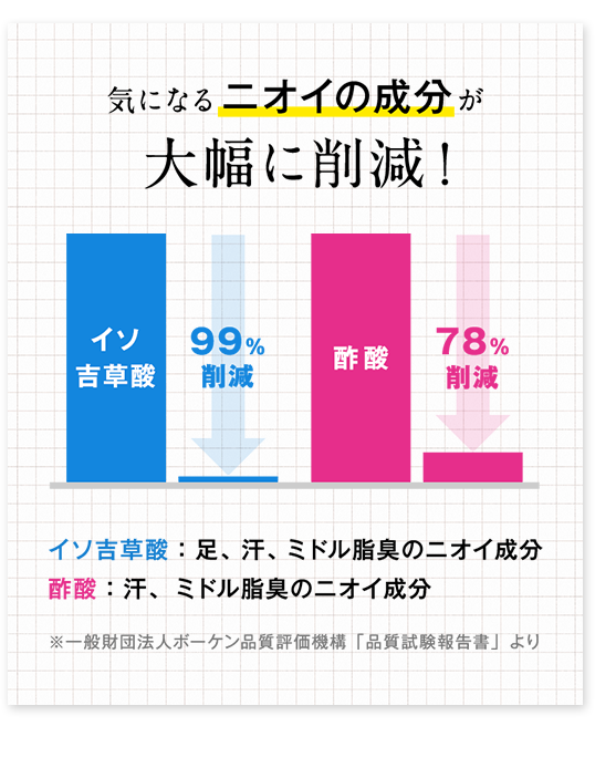 気になるニオイの成分が大幅に削減！