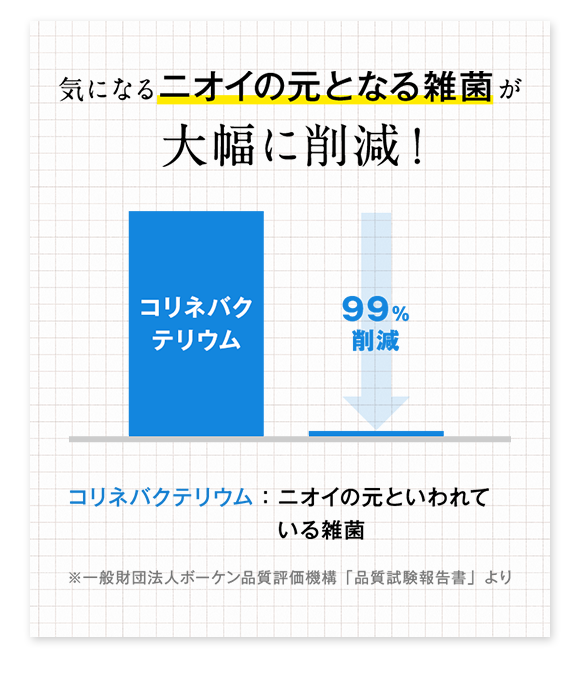 気になるニオイの元となる雑菌が大幅に削減！