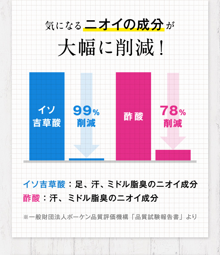 気になるニオイの成分が大幅に削減！