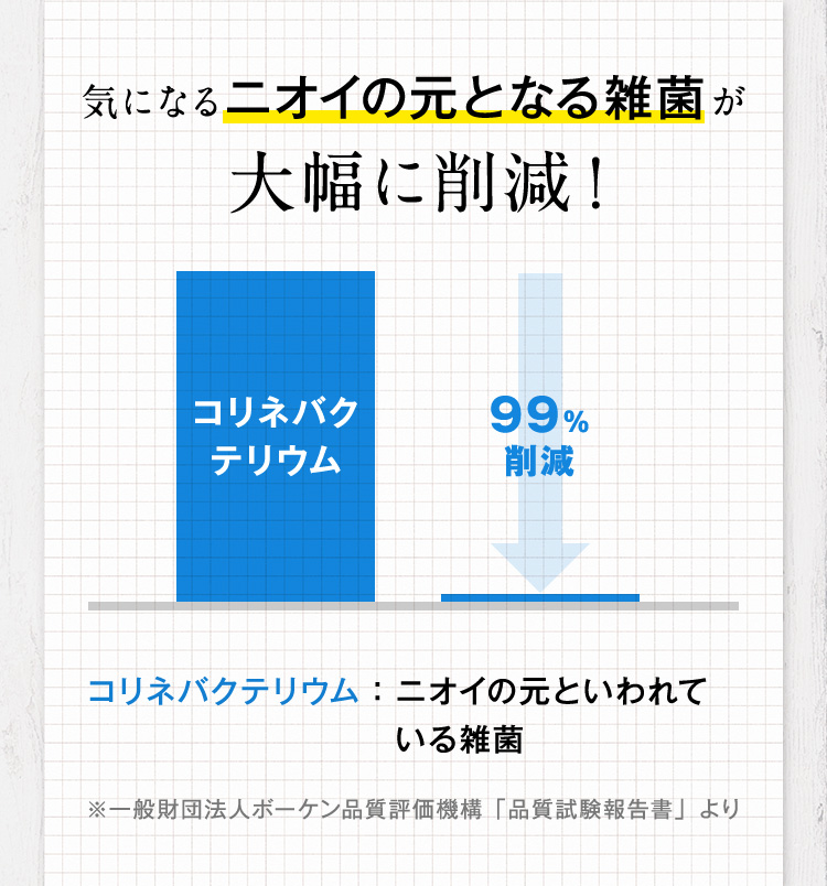 気になるニオイの元となる雑菌が大幅に削減！
